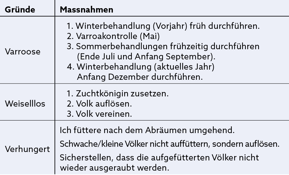 Vorverluste (2022 = 6,5 von 100 Völkern)Als Vorverluste bezeichnen wir Völker, die vor der Einwinterung am 1. Oktober bereits leergeflogen sind.